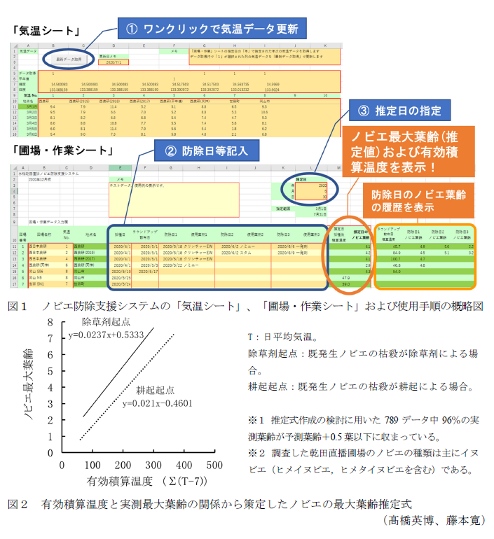 図1 ノビエ防除支援システムの「気温シート」、「圃場・作業シート」および使用手順の概略図,図2 有効積算温度と実測最大葉齢の関係から策定したノビエの最大葉齢推定式