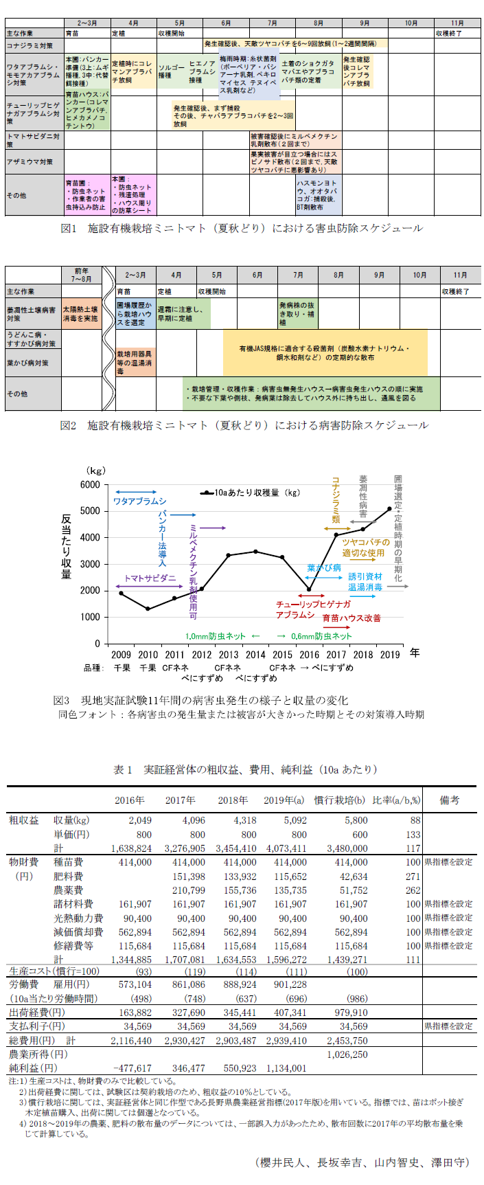 図1 施設有機栽培ミニトマト(夏秋どり)における害虫防除スケジュール,図2 施設有機栽培ミニトマト(夏秋どり)における病害防除スケジュール,図3 現地実証実験11年間の病害虫発生の様子と収量の変化,表1 実証経営体の粗収益、費用、純利益(10aあたり)