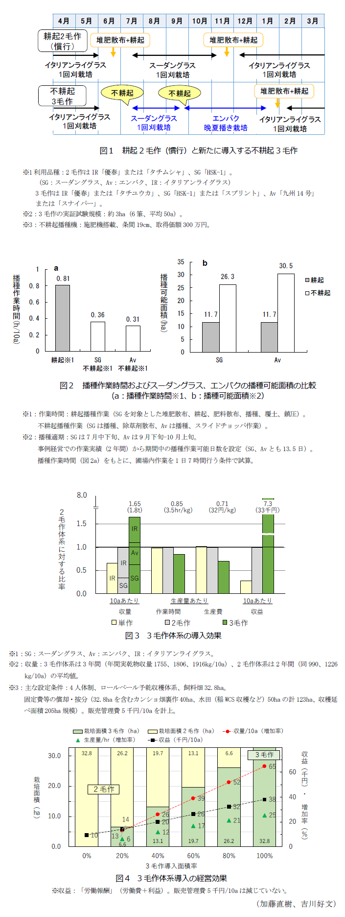 図1 耕起2毛作(慣行)と新たに導入する不耕起3毛作,図2 播種作業時間およびスーダングラス、エンバクの播種可能面積の比較(a:播種作業時間※1、b:播種可能面積※2),図3 3毛作体系の導入効果,図4 3毛作体系導入の経営効果