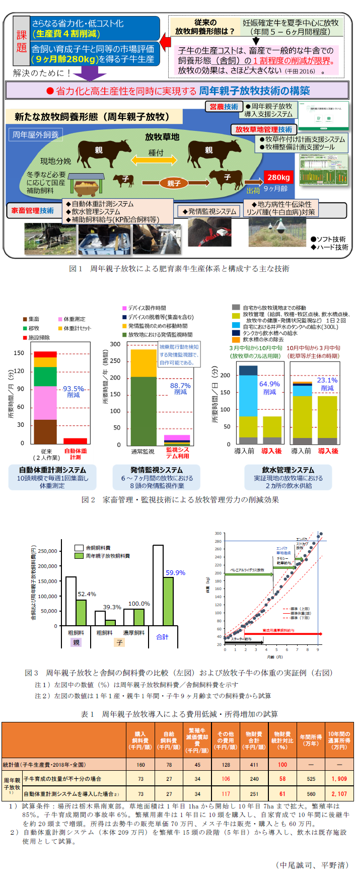 図1 周年親子放牧による肥育素牛生産体系と構成する主な技術,図2 家畜管理・監視技術による放牧管理労力の削減効果,図3 周年親子放牧と舎飼の飼料費の比較(左図)および放牧子牛の体重の実証例(右図),表1 周年親子放牧導入による費用低減・所得増加の試算
