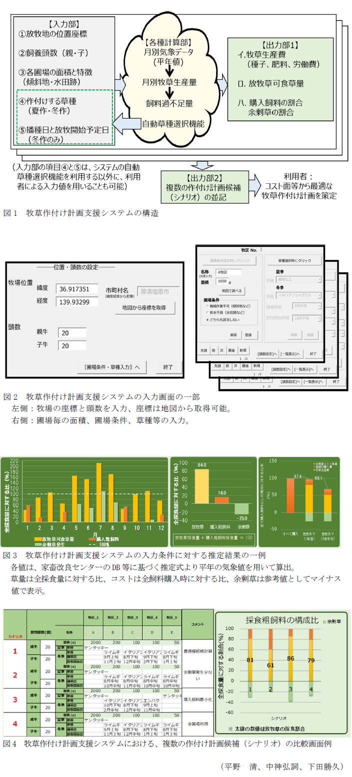 図1 牧草作付け計画支援システムの構造,図2 牧草作付け計画支援システムの入力画面の一部 左側:牧場の座標と頭数を入力、座標は地図から取得可能。 右側:圃場毎の面積、圃場条件、草種等の入力。,図3 牧草作付け計画支援システムの入力条件に対する推定結果の一例,図4 牧草作付け計画支援システムにおける、複数の作付け計画候補(シナリオ)の比較画面例