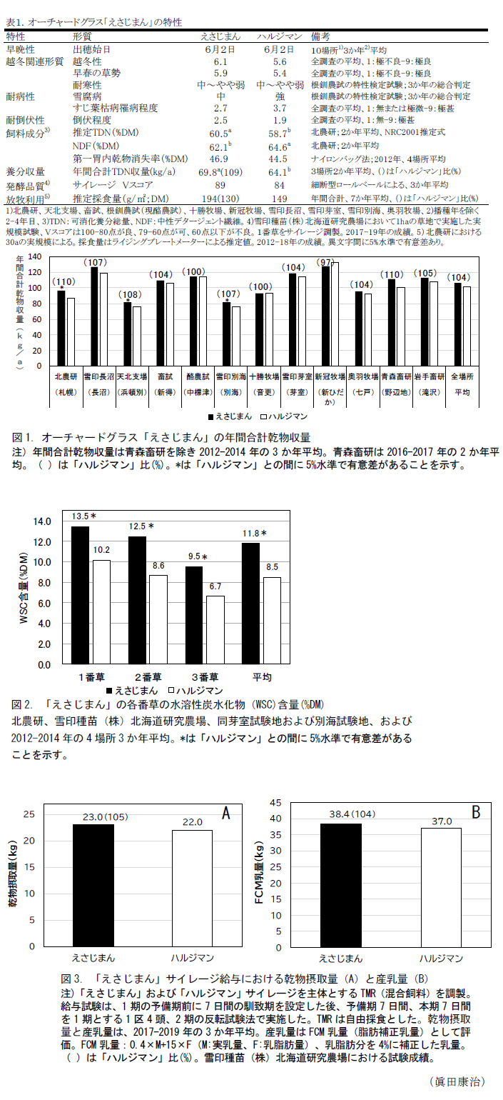 表1. オーチャードグラス「えさじまん」の特性,図1.オーチャードグラス「えさじまん」の年間合計乾物収量,図2.「えさじまん」の各番草の水溶性炭水化物(WSC)含量(%DM),図3.「えさじまん」サイレージ給与における乾物摂取量(A)と産乳量(B)