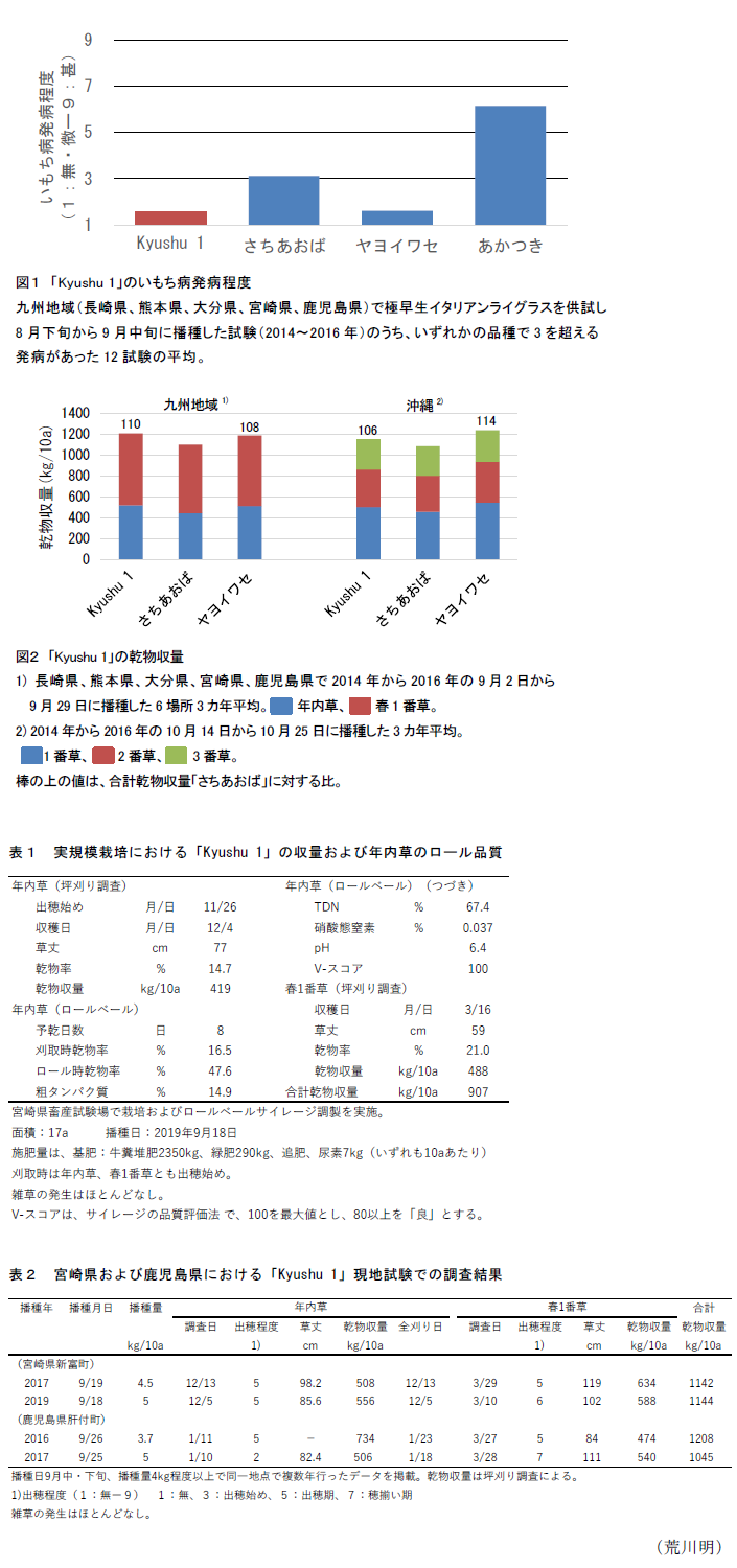図1 「Kyushu 1」のいもち病発病程度,図2 「Kyushu 1」の乾物収量,表1 実規模栽培における「Kyushu 1」の収量および年内草のロール品質,表2 宮崎県および鹿児島県における「Kyushu 1」現地試験での調査結果