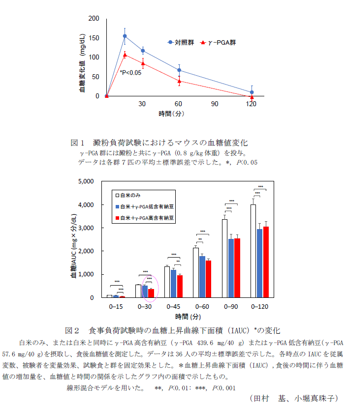 図1 澱粉負荷試験におけるマウスの血糖値変化,図2 食事負荷試験時の血糖上昇曲線下面積(IAUC)*の変化