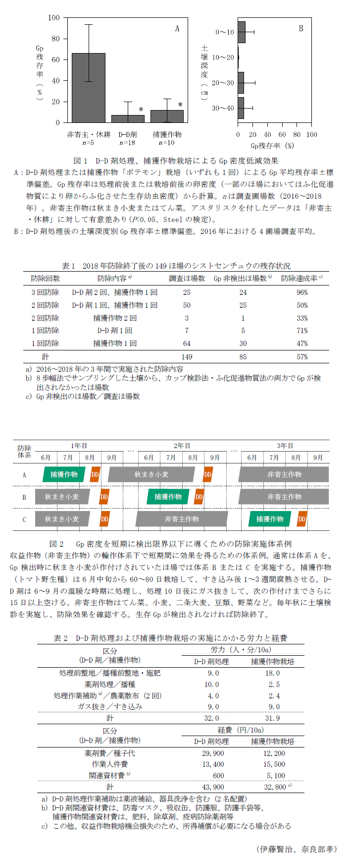 図1 D-D剤処理、捕獲作物栽培によるGp密度低減効果,表1 2018年防除終了後の149ほ場のシストセンチュウの残存状況,図2  Gp密度を短期に検出限界以下に導くための防除実施体系例,表2 D-D剤処理および捕獲作物栽培の実施にかかる労力と経費