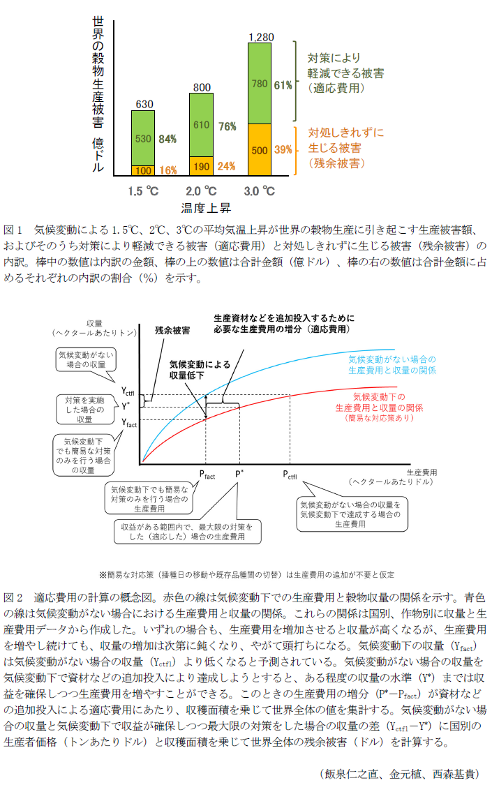 図1 気候変動による1.5°C、2°C、3°Cの平均気温上昇が世界の穀物生産に引き起こす生産被害額、およびそのうち対策により軽減できる被害(適応費用)と対処しきれずに生じる被害(残余被害)の内訳。,図2 適応費用の計算の概念図。