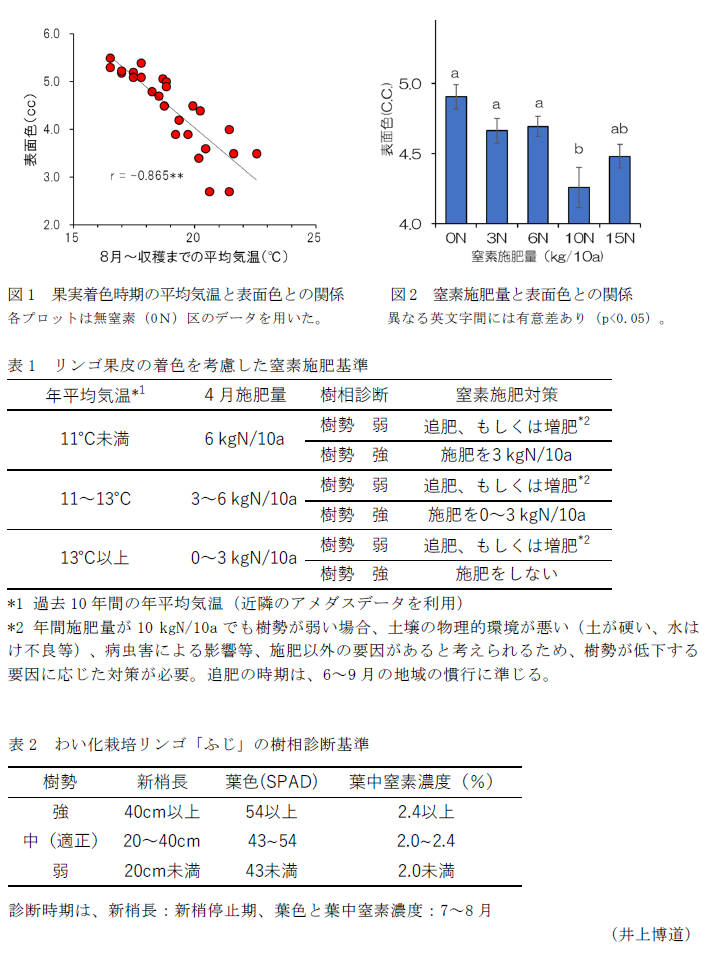 図1 果実着色時期の平均気温と表面色との関係,図2 窒素施肥量と表面色との関係,表1 リンゴ果皮の着色を考慮した窒素施肥基準,表2 わい化栽培リンゴ「ふじ」の樹相診断基準