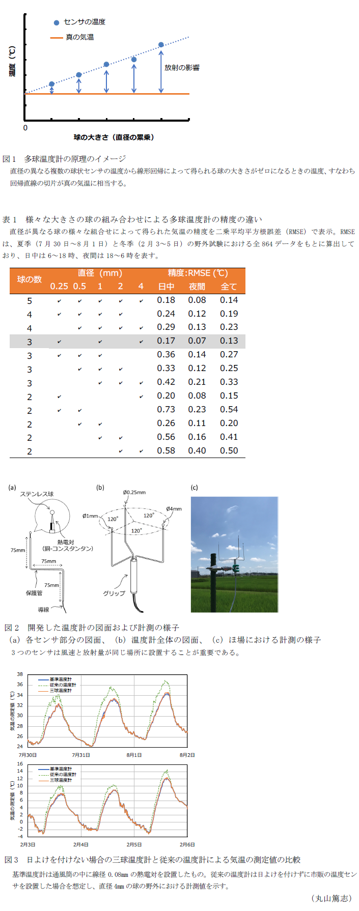 図1 多球温度計の原理のイメージ,表1 様々な大きさの球の組み合わせによる多球温度計の精度の違い,図2 開発した温度計の図面および計測の様子(a)各センサ部分の図面、(b)温度計全体の図面、(c)ほ場における計測の様子,図3 日よけを付けない場合の三球温度計と従来の温度計による気温の測定値の比較