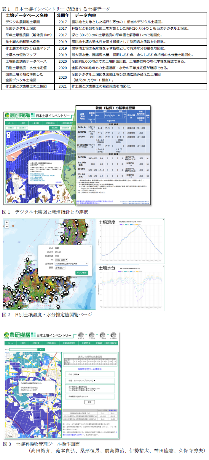 表1 日本土壌インベントリーで配信する土壌データ,図1 デジタル土壌図と栽培指針との連携,図2 日別土壌温度・水分推定値閲覧ページ,図3 土壌有機物管理ツール操作画面