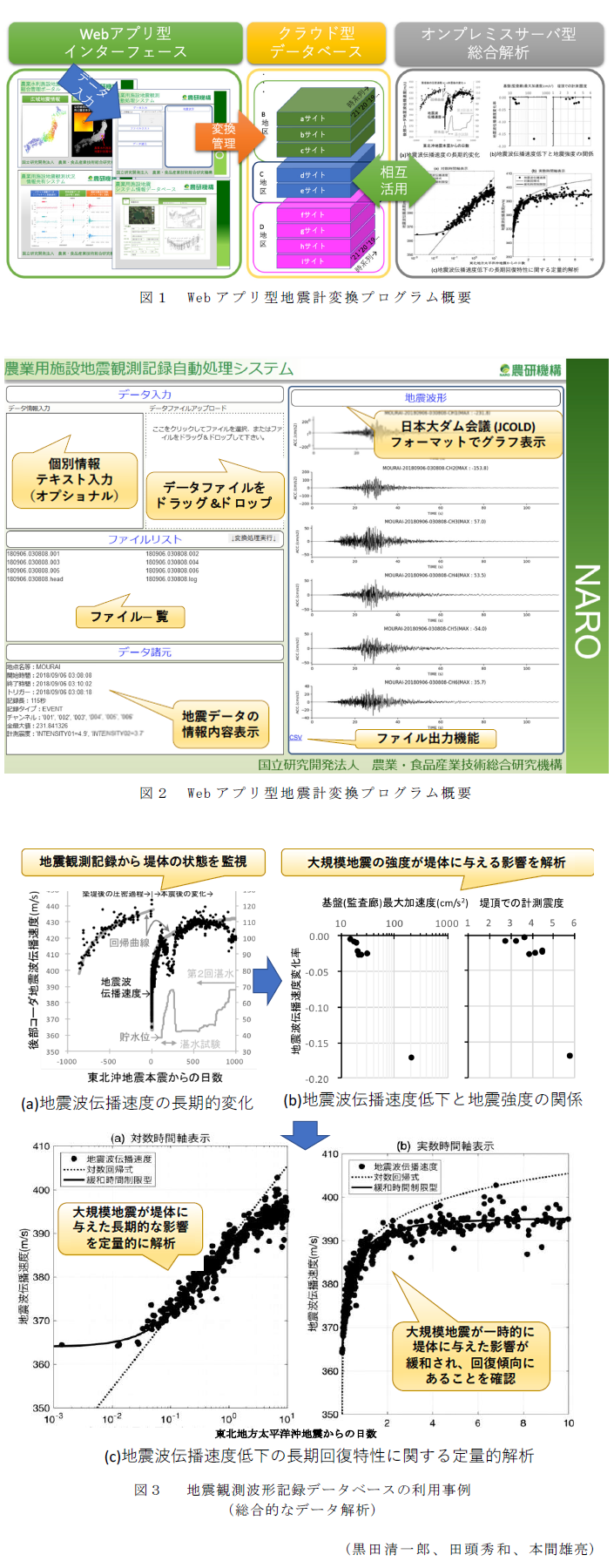 図1 Webアプリ型地震計変換プログラム概要,図2 Webアプリ型地震計変換プログラム概要,(a)地震波伝播速度の長期的変化,(b)地震波伝播速度低下と地震強度の関係,(c)地震波伝播速度低下の長期回復特性に関する定量的解析,図3  地震観測波形記録データベースの利用事例(総合的なデータ解析)