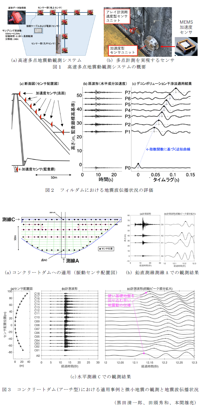 (a)高速多点地震動観測システム,(b) 多点計測を実現するセンサ,図1 高速多点地震動観測システムの概要,図2 フィルダムにおける地震波伝播状況の評価,(a)コンクリートダムへの適用(振動センサ配置図),(b) 鉛直測線測線Aでの観測結果,(c)水平測線Cでの観測結果,図3 コンクリートダム(アーチ型)における適用事例と微小地震の観測と地震波伝播状況