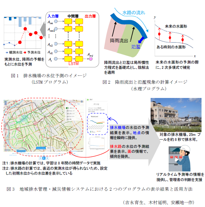 図1 排水機場の水位予測のイメージ(LSTMプログラム),図2 降雨流出と氾濫現象の計算イメージ(水理プログラム),図3 地域排水管理・減災情報システムにおける2つのプログラムの表示結果と活用方法