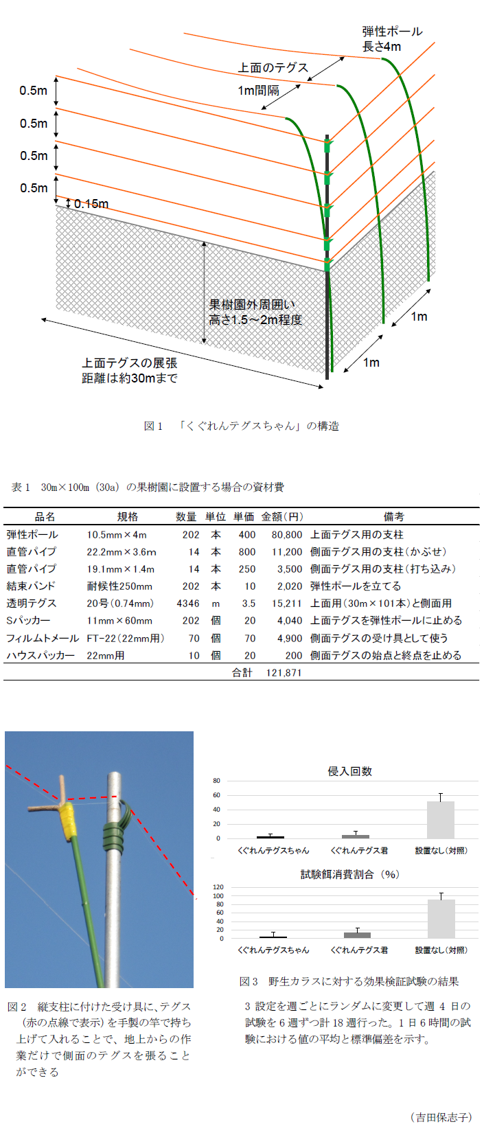 図1 「くぐれんテグスちゃん」の構造,表1 30m×100m(30a)の果樹園に設置する場合の資材費,図2 縦支柱に付けた受け具に、テグス(赤の点線で表示)を手製の竿で持ち上げて入れることで、地上からの作業だけで側面のテグスを張ることができる,図3 野生カラスに対する効果検証試験の結果