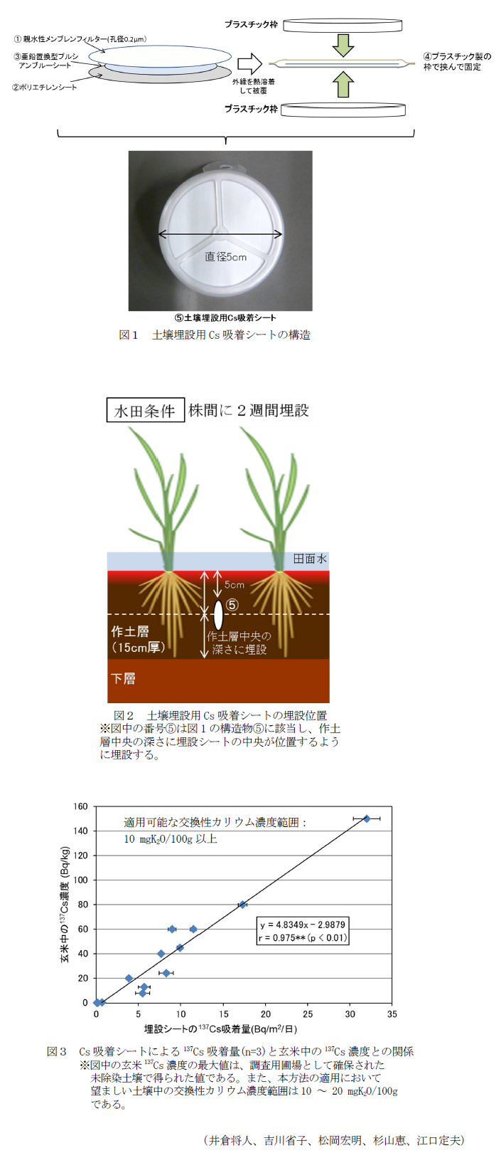 図1 土壌埋設用Cs吸着シートの構造,図2 土壌埋設用Cs吸着シートの埋設位置,図3 Cs吸着シートによる137Cs吸着量(n=3)と玄米中の137Cs濃度との関係