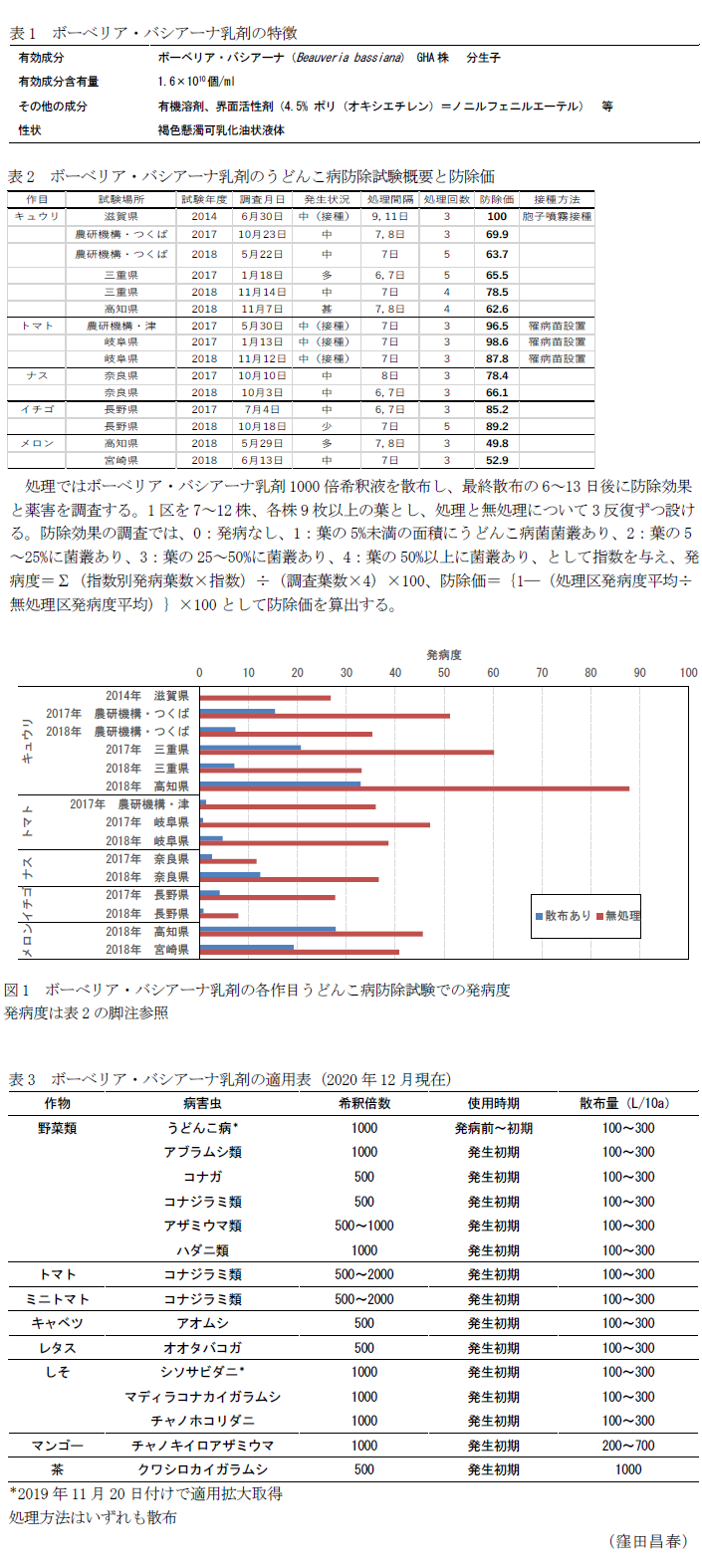表1 ボーベリア・バシアーナ乳剤の特徴,表2 ボーベリア・バシアーナ乳剤のうどんこ病防除試験概要と防除価,図1 ボーべリア・バシアーナ乳剤の各作目うどんこ病防除試験での発病度,表3 ボーベリア・バシアーナ乳剤の適用表(2020年12月現在)
