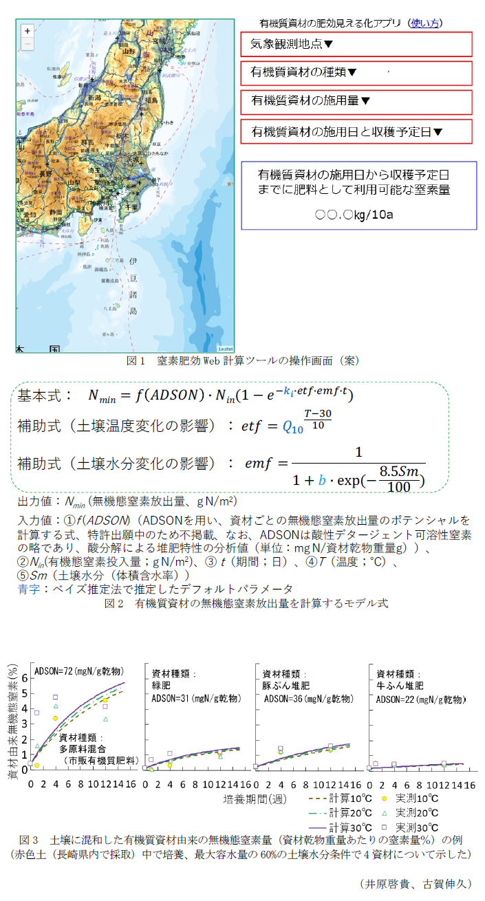 図1 窒素肥効Web計算ツールの操作画面(案),図2 有機質資材の無機態窒素放出量を計算するモデル式,図3 土壌に混和した有機質資材由来の無機態窒素量(資材乾物重量あたりの窒素量%)の例