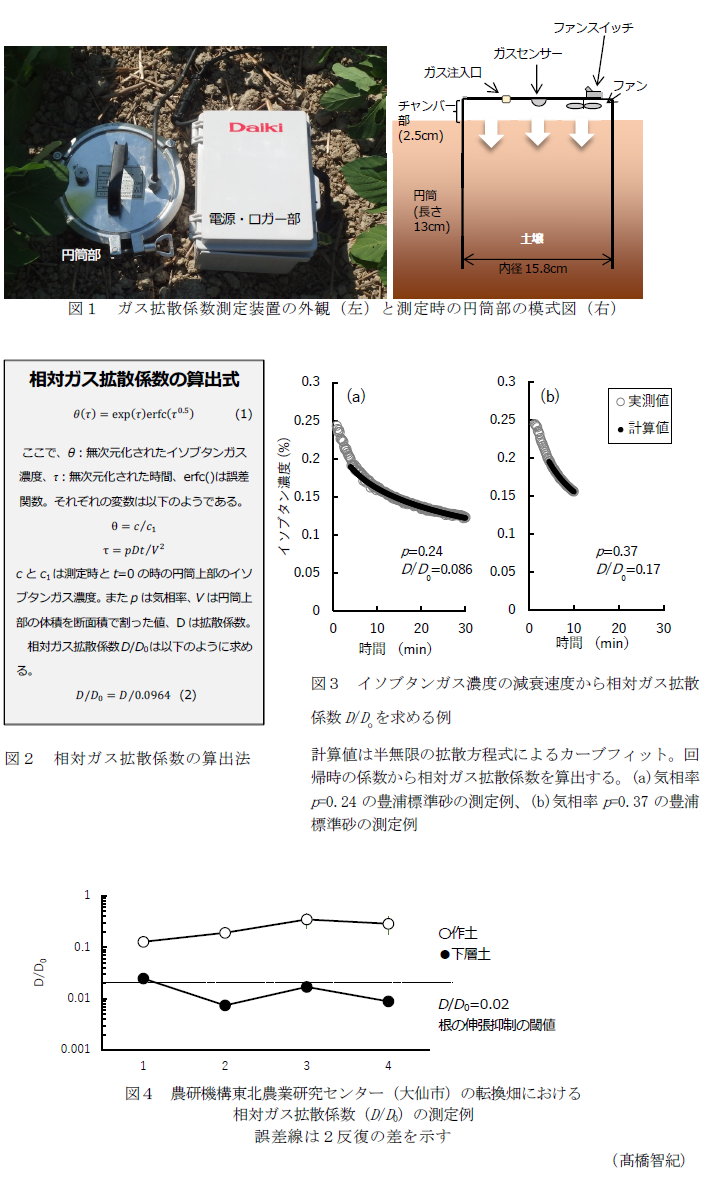 図1 ガス拡散係数測定装置の外観(左)と測定時の円筒部の模式図(右),図2 相対ガス拡散係数の算出法,図3 イソブタンガス濃度の減衰速度から相対ガス拡散係数D/Doを求める例,図4 農研機構東北農業研究センター(大仙市)の転換畑における相対ガス拡散係数(D/D0)の測定例