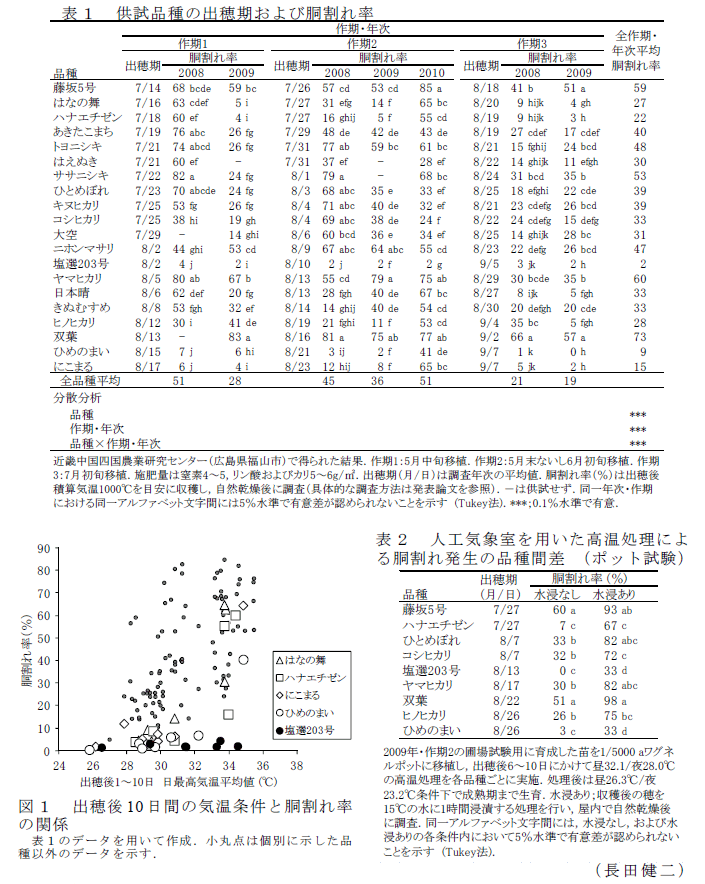 表1～2、図1