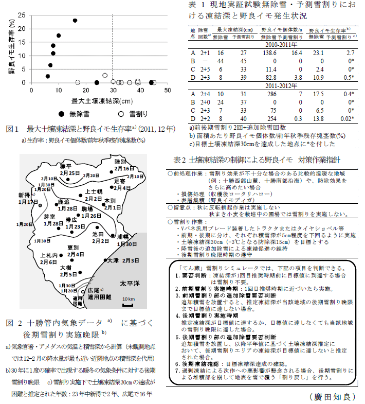 図1～2,表1～2