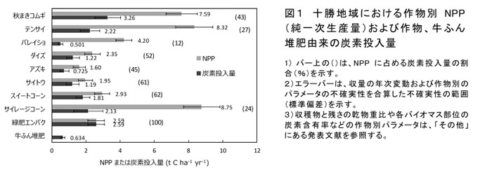 図1 十勝地域における作物別NPP(純一次生産量)および作物、牛ふん堆肥由来の炭素投入量