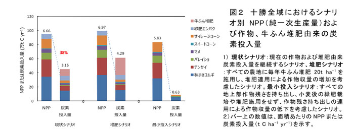 図2 十勝全域におけるシナリオ別NPP(純一次生産量)および作物、牛ふん堆肥由来の炭素投入量