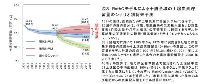図3 RothCモデルによる十勝全域の土壌炭素貯留量のシナリオ別将来予測