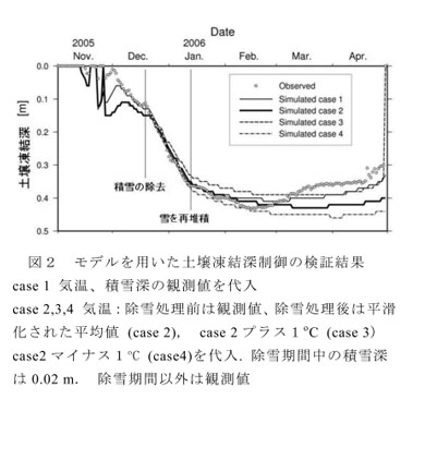 図2 モデルを用いた土壌凍結深制御の検証結果