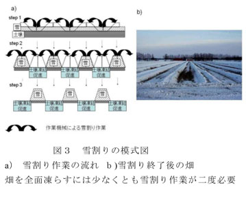 図3 雪割りの模式図