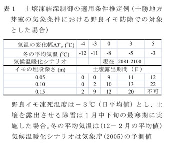 表1 土壌凍結深制御の適用条件推定例(十勝地方芽室の気象条件における野良イモ防除での対象とした場合)