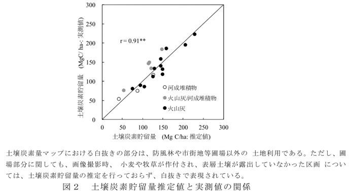 図2 土壌炭素貯留量推定値と実測値の関係