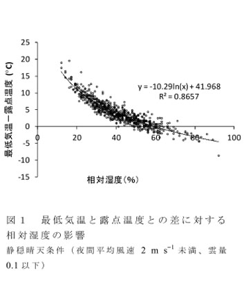 図1 最低気温と露点温度との差に対する相対湿度の影響