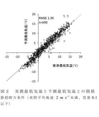 図2 実測最低気温と予測最低気温との関係