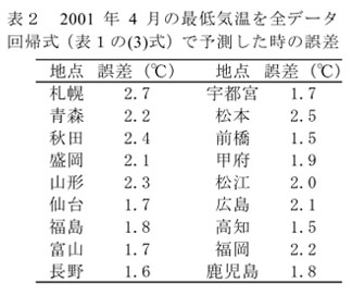 表2 2001年4月の最低気温を全データ回帰式(表1の(3)式)で予測した時の誤差