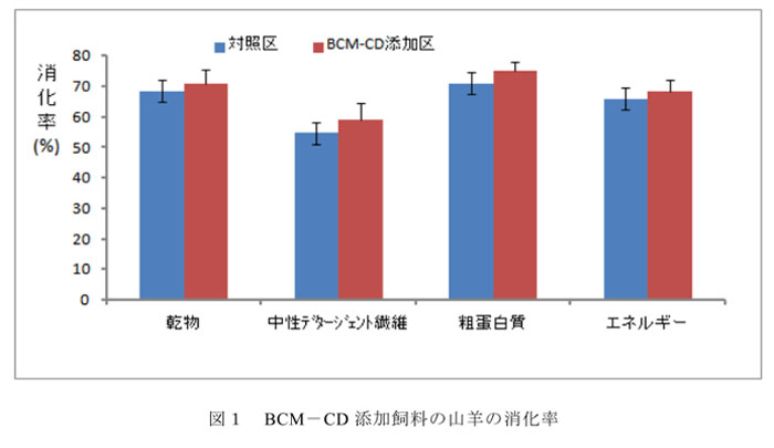 図1 BCM-CD添加飼料の山羊の消化率