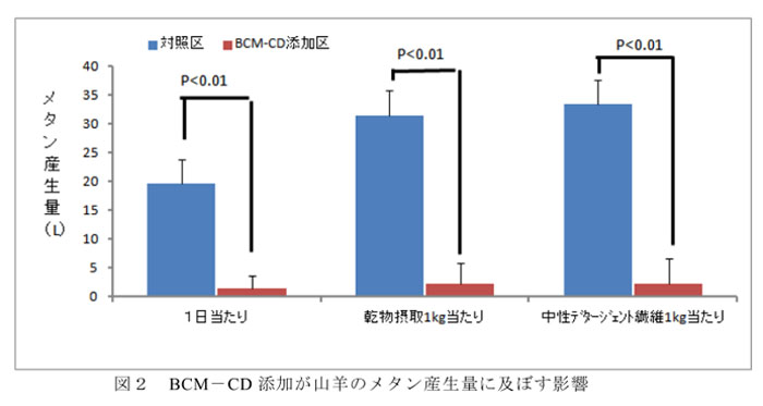 図2 BCM-CD添加が山羊のメタン産生量に及ぼす影響
