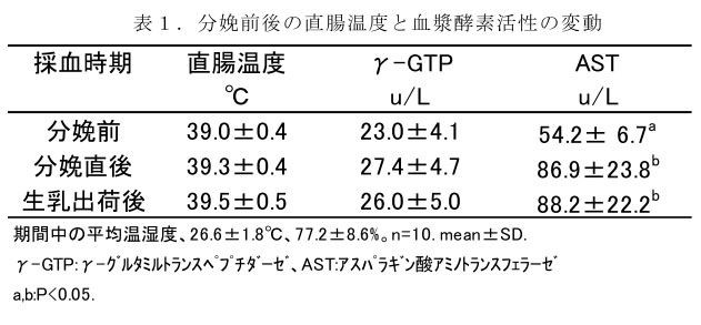 表1.分娩前後の直腸温度と血漿酵素活性の変動