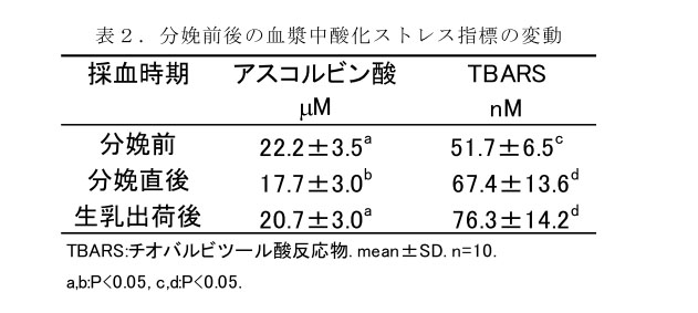 表2.分娩前後の血漿中酸化ストレス指標の変動