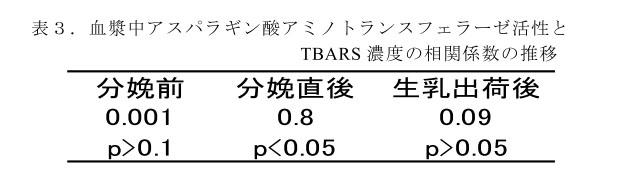 表3.血漿中アスパラギン酸アミノトランスフェラーゼ活性とTBARS濃度の相関係数の推移