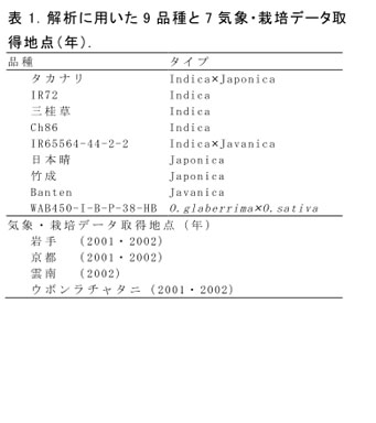 表1.解析に用いた9品種と7気象・栽培データ取得地点(年)