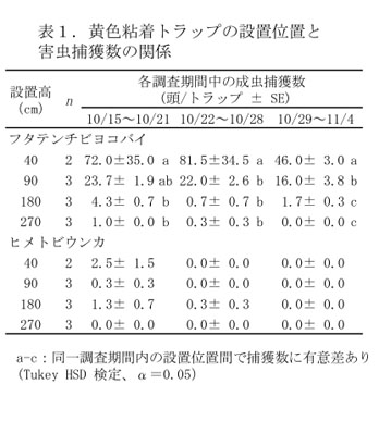 表1 黄色粘着トラップの設置位置と害虫捕獲数の関係