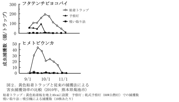 図2 黄色粘着トラップと従来の捕獲法による害虫捕獲効率の比較