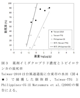 図3 薬剤イミダクロプリド濃度とトビイロウンカの致死率