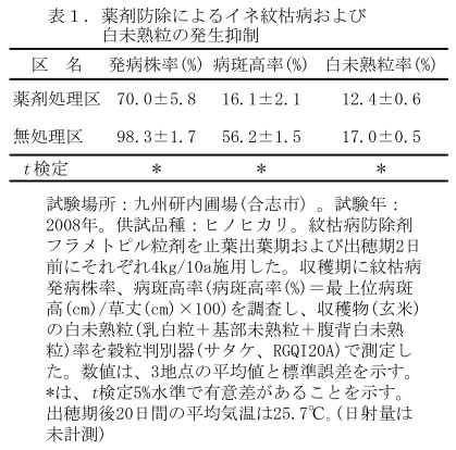 表1 薬剤防除によるイネ紋枯病および白未熟粒の発生抑制