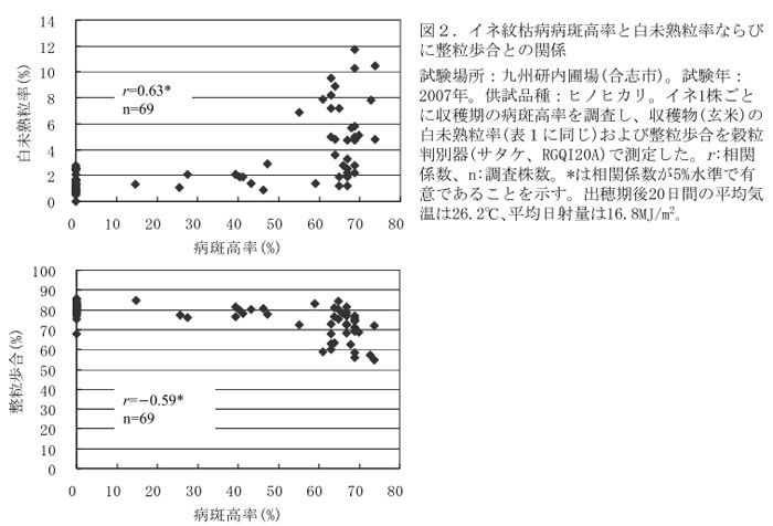 図2 イネ紋枯病斑高率と白未熟粒率ならびに整粒歩合との関係