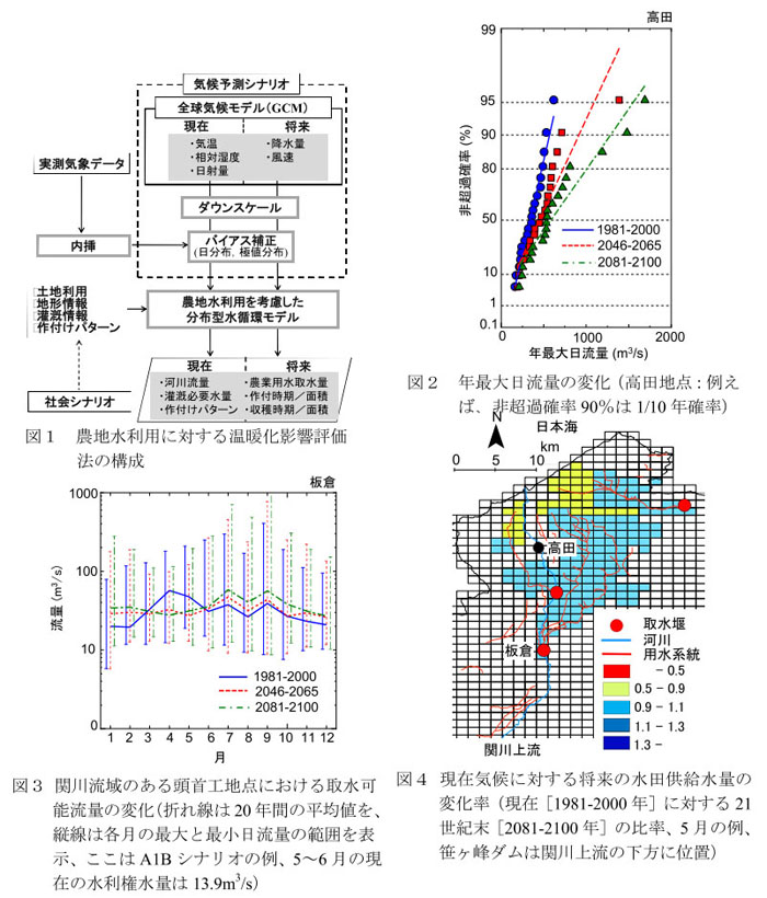 図1 農地水利用に対する温暖化影響評価法の構成