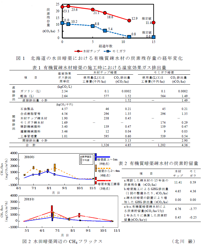 図1～2、表1～2