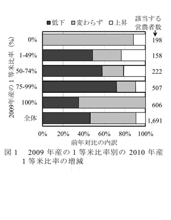 図1 2009年産の1等米比率別の2010年産1等米比率の増減
