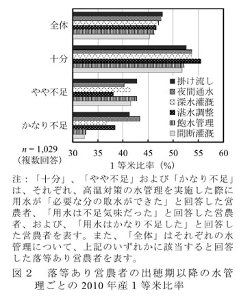 図2 落等あり営農者の出穂期以降の水管理ごとの2010年産1等米比率