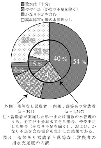 図3 落等あり営農者と落等なし営農者の用水充足度の内訳