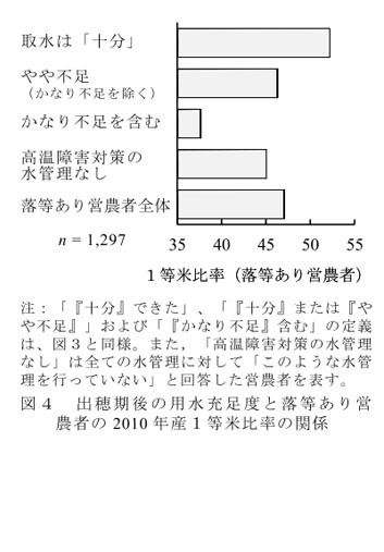 図4 出穂期後の用水充足度と落等あり営農者の2010年産1等米比率の関係